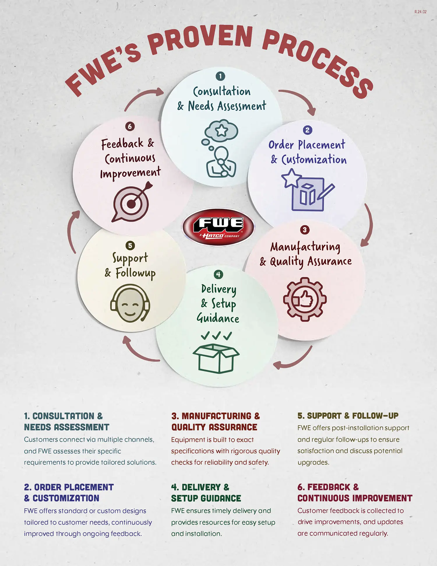 Who We Are: FWE's Proven Process